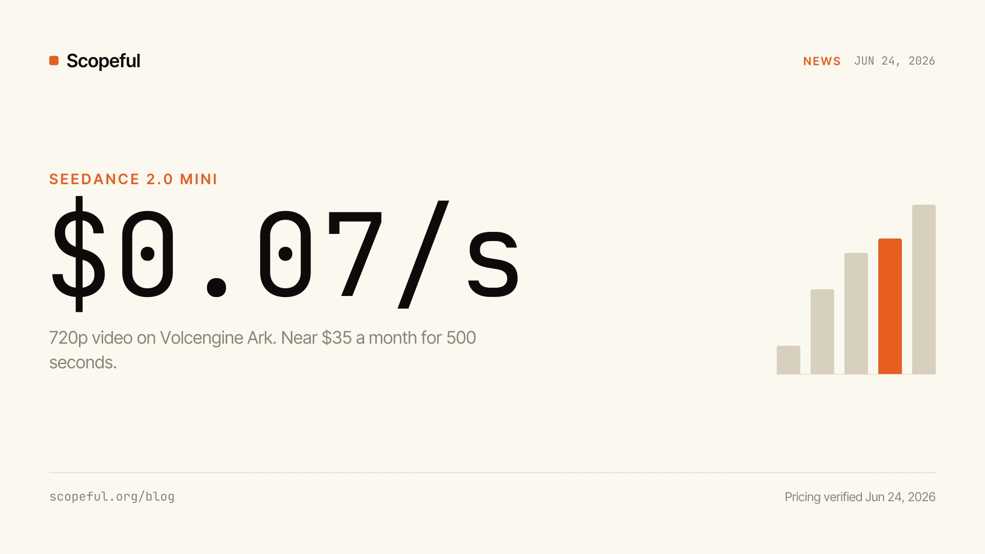 Seedance 2.0 Mini at $0.07 per second for 720p video, with a cost comparison of five platforms at 500 seconds a month